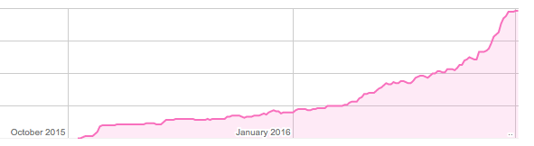 Android 6 Part de marché Mars 2016